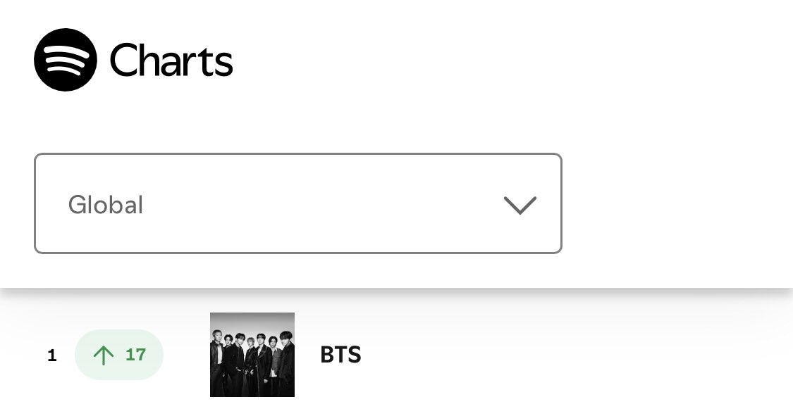 7BerryGloss's tweet photo. 📊| #BTS reached a NEW-PEAK at #1 on Spotify Weekly Top Artists Global Chart! https://t.co/JzPsaekklA
