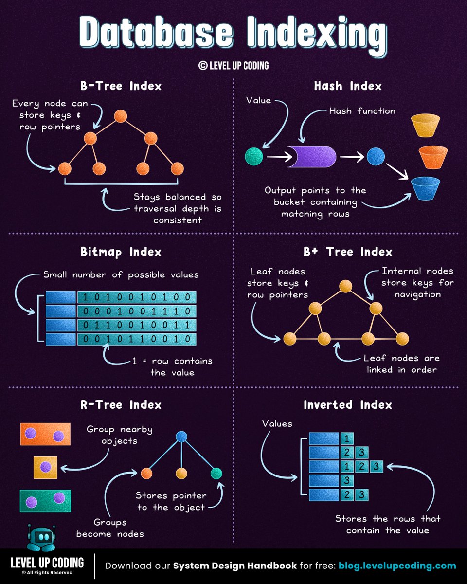 Database Indexing