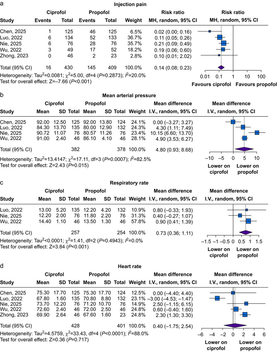 BJAJournals's tweet image. This #metaanalysis with #TSA showed #ciprofol for #sedation had a lower incidence of injection pain and higher average #MAPs than #propofol 

bjanaesthesia.org/article/S0007-…