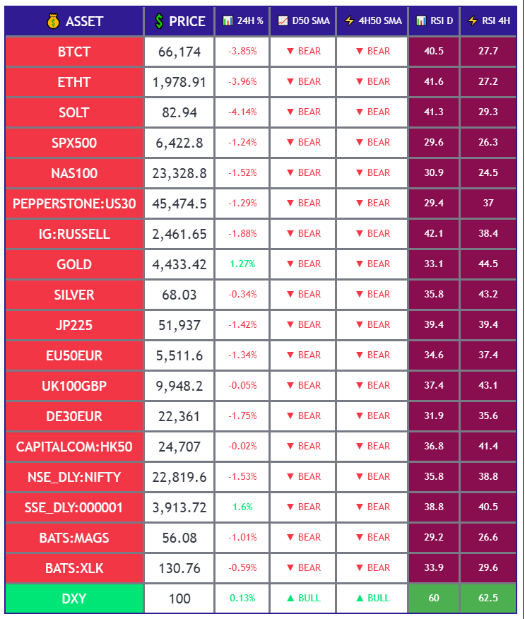 PargThomas's tweet photo. Global markets overview — Friday before US market open. Red across the board again.

#stocks #crypto #gold #silver #XLK #MAG7 #SPX #EU50 #nasdaq #nikkei225 #uk100 https://t.co/TXkpIT1jkz