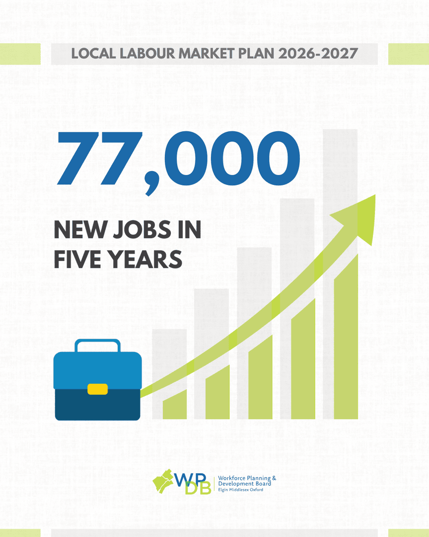 WorkforceEMO's tweet photo. 📊LLMP 𝗛𝗶𝗴𝗵𝗹𝗶𝗴𝗵𝘁 #𝟮

Employment grew 22% (2020–2025) — over 77,000 new jobs in the region!

📌 Largest share: Sales &amp; service, trades, business/admin, social services
📌 Fastest growth: Sciences, management, culture &amp; recreation

📖 Full report: https://t.co/XnxiXKjw5o https://t.co/9cz8vilxN2