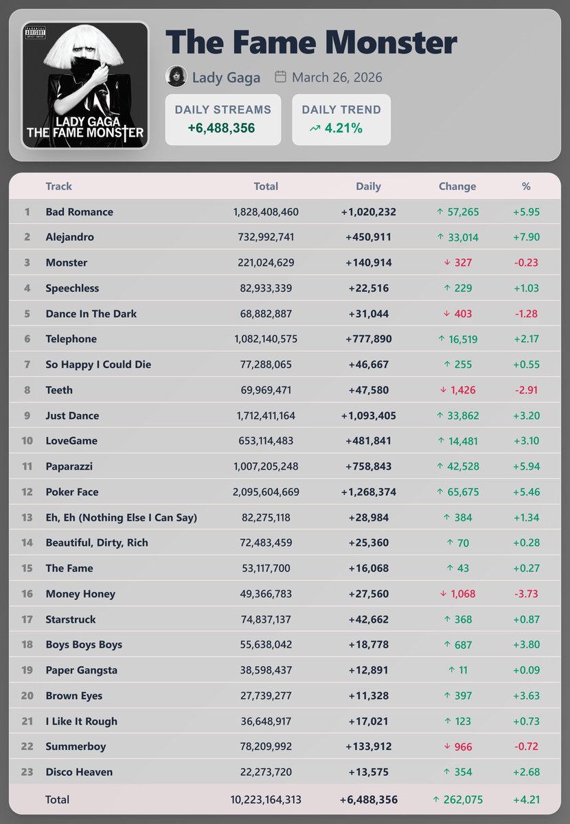 Pop Stats tweet media