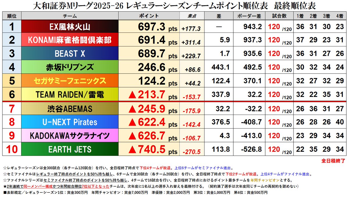 mleague_results's tweet photo. 大和証券 #Mリーグ 2025-26【チーム成績順位表】
全日程終了　最終順位表

史上最長の長丁場300半荘3,640局の激闘決着！#赤坂ドリブンズ が最終戦を制して4位通過確定。
1位通過は風林火山、5.9pts差でレギュラー優勝！
そして最後に笑ったのはユニバース！TEAM雷電が6番目に滑り込み生き残り決定！ https://t.co/xvFJJAi8CL