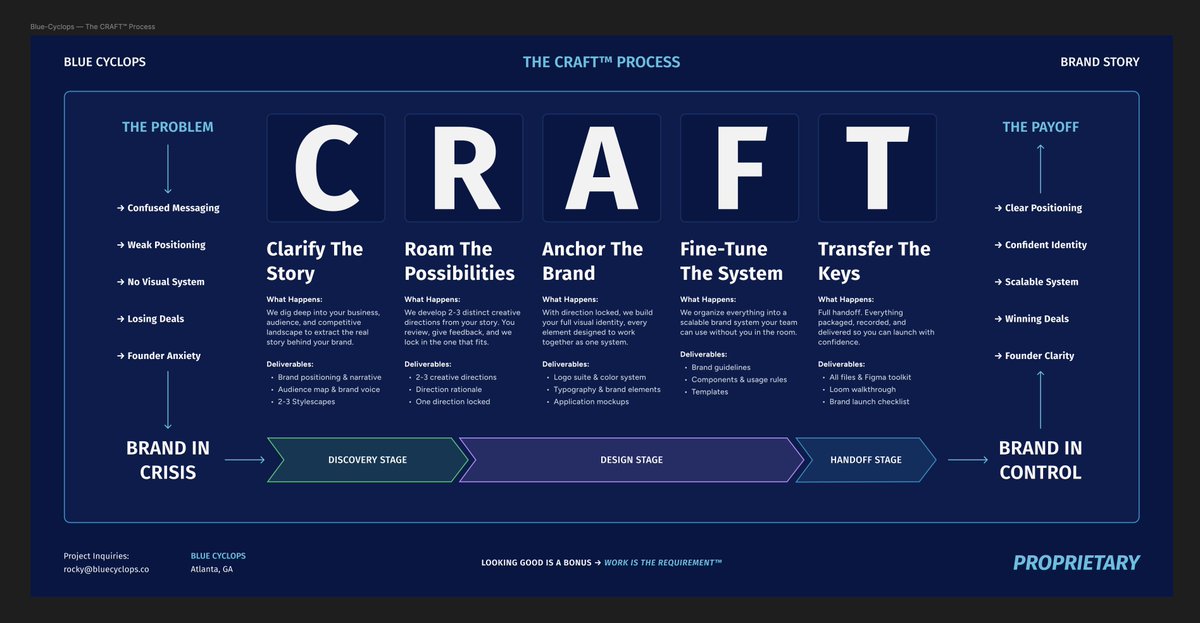 RockyRoark's tweet photo. Most agencies and freelancers send a PDF proposal and hope for the best.

I open a Figma file on the call and walk through the entire sprint. 
Process, case studies, deliverables, timeline.

The prospect isn't reading about the work. They're seeing it.

One of them signed the next day.

This file has the CRAFT Process, five case studies, and every deliverable mapped out frame by frame. 

It's my best sales tool and it's not even a sales tool.