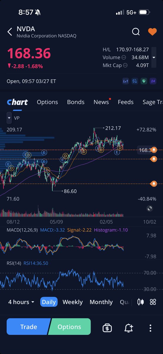 $NVDA is about to flash crash to 150ish