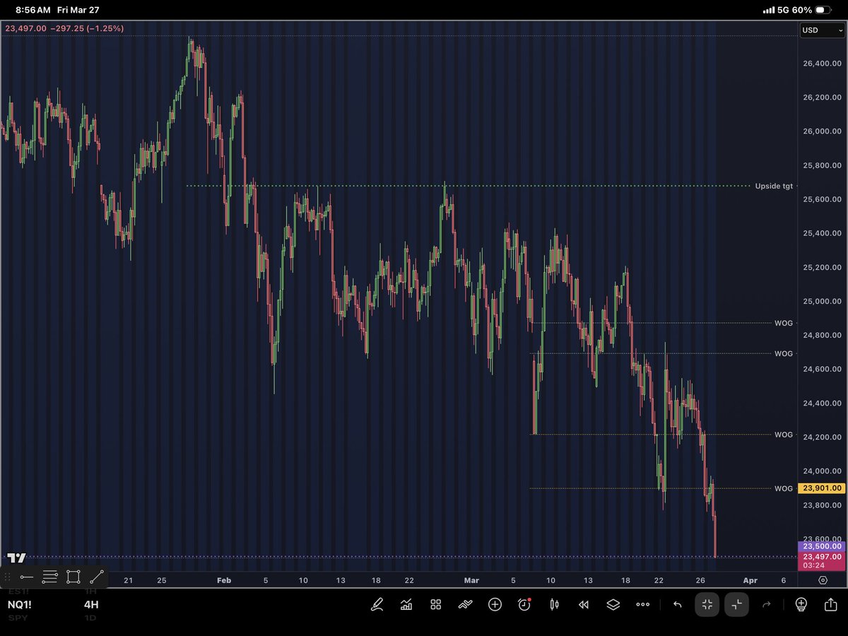 That was fast
$NQ 23500
#seeitclearly $NQ #NasdaqFutures