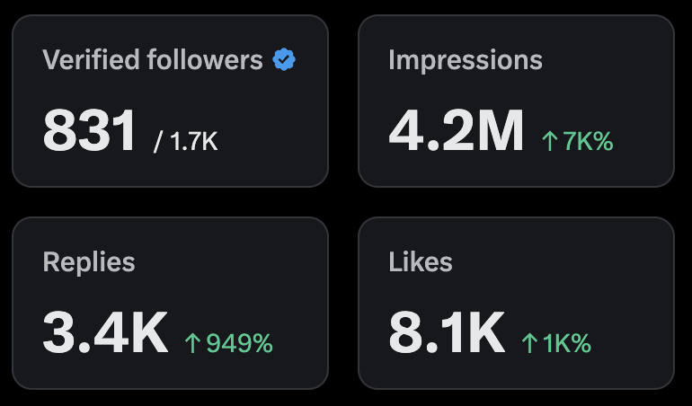 How I grew on X from 14 to 1,200 followers in 2 months (with a 3.6M impressions post):

1️⃣. Fix your profile first

People don't care about you.
They care about themselves.

Your bio should make people think, "this guy is exactly like me."

Mine: "I'm building $1k MRR SaaS while