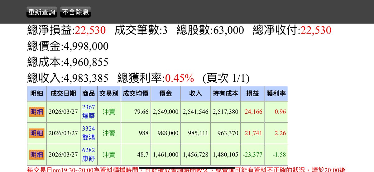 GDtrading69's tweet photo. 今天賺錢錢了🥵

1802/3324都破底拉回多
3324拉尾盤我也嚇到
本來以為沒希望了🤣

6282拉一下又軟掉了🫠

2367小吃個豆腐
因為成本不夠好所以先出掉了 https://t.co/mCf48pvmVb