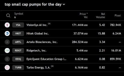 All_Day_Trends's tweet photo. TOP SMALL CAP TRENDING NAMES AFTER 30MINS $VSA $HKIT $ARTL $RDGT $EEIQ

SCANNERS LIVE https://t.co/Gi1PtQ5ebB https://t.co/6m65j4j5QM