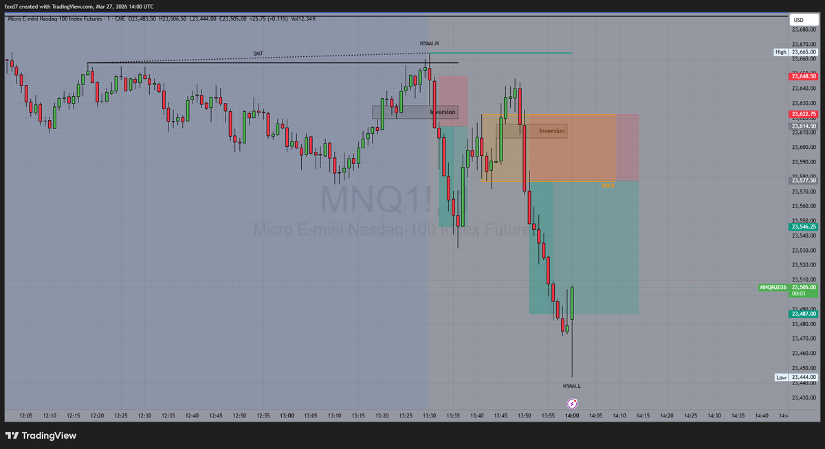 TraderFuad's tweet photo. No trade from me today but PA looked clean.

Had two setups marked, but I passed on both because I was waiting for price to tag inversion first, which never happened. Going forward, I may tweak my entry to sell on the candle close after inversion—as long as price hasn’t moved too far—and otherwise wait for a retracement or breaker.

I’m getting better at reading PA and building confidence in my trades, so consistency should start to show. As long as my win rate stays decent, I’ll stay profitable. See you all next week. 📈

#NQ #FuturesTrading #DayTrading #ICT #PriceAction #TradingJournal #TradingPsychology