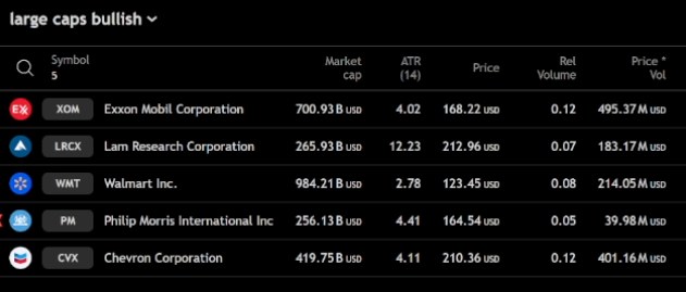 All_Day_Trends's tweet photo. TOP LARGE CAP BULL TRENDS FIRST 30MINS $XOM $LRCX $WMT $PM $CVX  SCANNERS LIVE https://t.co/Gi1PtQ5ebB https://t.co/IjkQXl0OyW