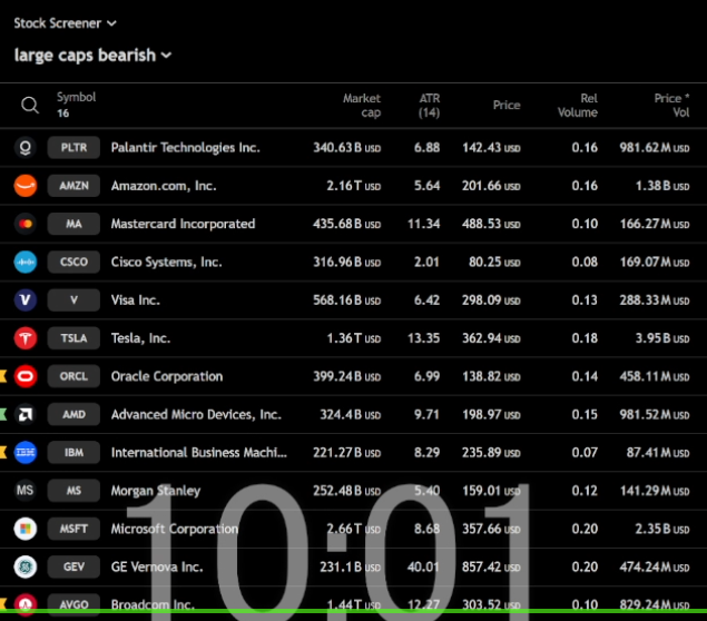All_Day_Trends's tweet photo. TOP LARGE CAP BEAR TRENDS FIRST 30MINS $PLTR $AMZN $MA $CSCO $V

BEAR SIDE HEAVY 

SCANNERS LIVE https://t.co/Gi1PtQ5ebB https://t.co/txmkzED0dv