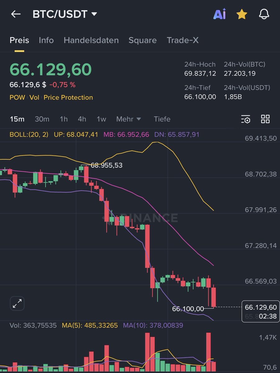 witraoriginal's tweet image. Während wir kurz vor der 65.000$er Marke stehen, hauen #Cryptoinfluencer eine „positive“ News nach der anderen raus…

Wenn es nicht so traurig wäre, könnte man all diese „Experten“ einfach nur auslachen.

Traurig, weil die Schafe an ihren „Lippen“ hängen und ihr Geld