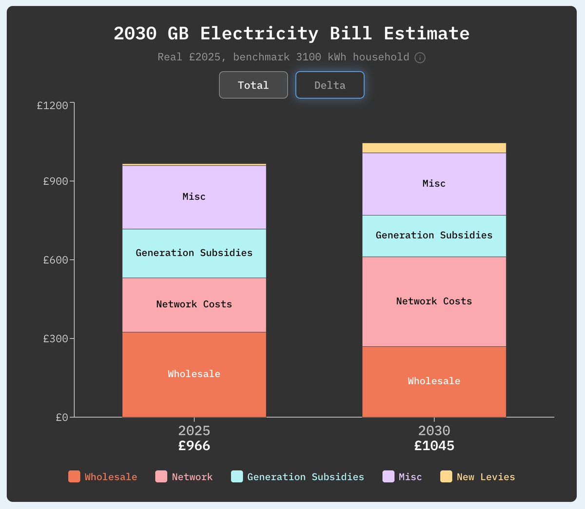 s8mb's tweet photo. The entire debate about whether North Sea drilling would drive down bills is wrong. The "global price of gas" argument made that it would not is based on a misunderstanding of what makes up electricity bills.

By 2030, wholesale prices will only be 1/4 of electricity bills, assuming pre-Iran War prices. They are currently 1/3. 

In fact, wholesale costs could halve from their pre-Iran War levels and bills would still be higher in 2030. If wholesale costs somehow fell to zero, household electricity bills would only fall by 10%.

The rest of bills pays for things like:

• Grid build-out – we are spending enormous amounts to accommodate renewables, because they are built so far away from our population centres. We're spending £70bn this decade on new transmission line.
• Subsidies to renewables – we are locking in guaranteed, inflation indexed prices until 2050, and the government is moving the next round of subsidy hand-outs sooner than planned.
• Balancing the grid to accommodate renewables – the short-term fluctuations in wind output means that we will be spending double by 2030 on balancing the grid what we pay now.
• Paying for backup gas generation for when renewables aren't working – because wind power is not reliable and we cannot store electricity at scale for long, we need to maintain a parallel gas generation system. (This is why the comparison between building new wind and new gas is wrong – new wind requires us to have gas generation as well.)

It would thus be difficult for North Sea drilling to reduce bills even if we kept all the oil and gas that it produced at home, because driving down wholesale costs just won't do much to drive down bills.

Instead, the tax revenues from the North Sea (40% corporation tax and estimated extra tax revenues from the jobs and economic activity that are created) can be used to cover some of the 'policy costs' that billpayers currently pay for.

How much it is feasible to cover is impossible to say – anything between £500m and £2.6 billion/year seems plausible, or even more if exploration is successful. But of course this is directly proportional to the amount of environmental harm that opponents of drilling say it will create, so less tax revenue also equals less environmental damage.

The key point is that it is almost irrelevant whether the oil & gas will drive down wholesale prices. It doesn't matter if it all gets exported: since bills are now so much about policy costs which we can pay with tax revenues instead, it is the taxes from drilling that can allow us to reduce household electricity bills. 

(A secondary point is that a lot of these costs are choices we are making in pursuit of Net Zero. By far the easiest way to bring down bills is to cancel those choices and reverse as much of the failed Net Zero experiment as we can.)