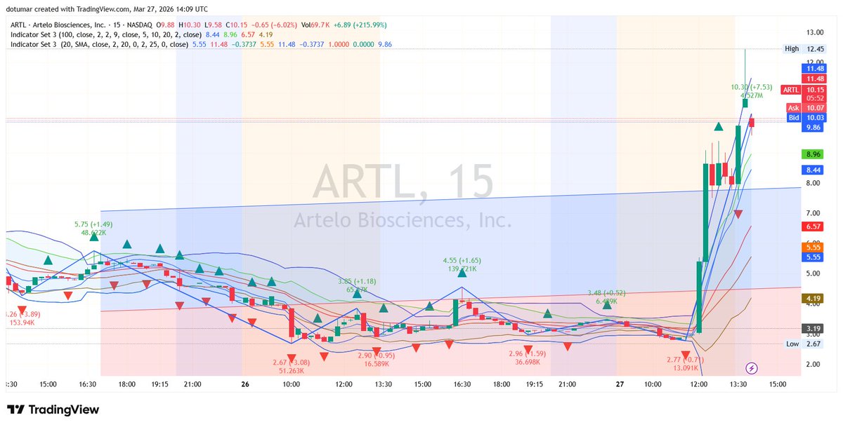 BenjaminUs15's tweet photo. INTRADAY SQUEEZE ALERT $ARTL
Mark: $11.71 (+267.38%)
The 25.88M live volume on Artelo Biosciences is a statistical outlier. This +267.38% surge from yesterday's close signals intense price discovery during regular hours. The Bollinger Bands are ripping wide open. https://t.co/GcwnVtbmW6