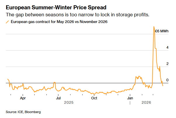 ZSchneeweiss's tweet photo. Europe’s gas dilemma gets more acute as storage season starts https://t.co/ev4qlH4GyN via @priazrocha https://t.co/pMbmBIrS7Y