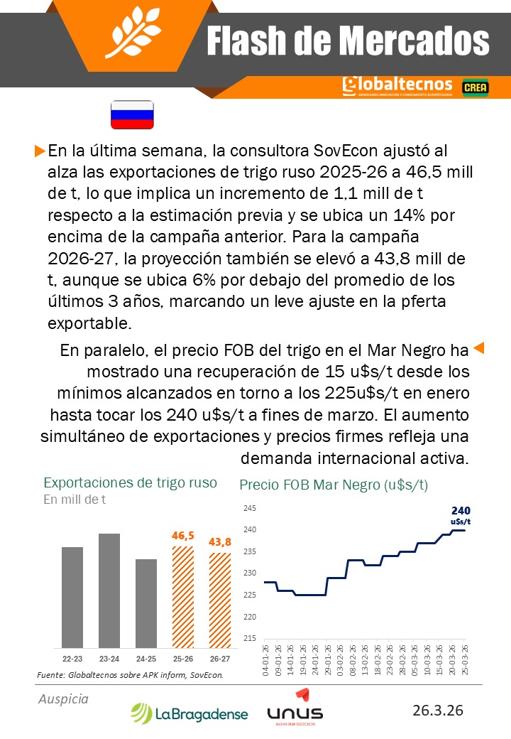 globaltecnos's tweet photo. Flash de Mercados #Trigo

🇷🇺🌾Exportaciones y Precio FOB
🇦🇷 🚜Campaña 2026-27

@crea_arg
@La_Bragadense

#siembra #cosecha #producción #oferta #precios #Rusia #clima #exportaciones #Argentina #campo https://t.co/8T7DHIKHw3