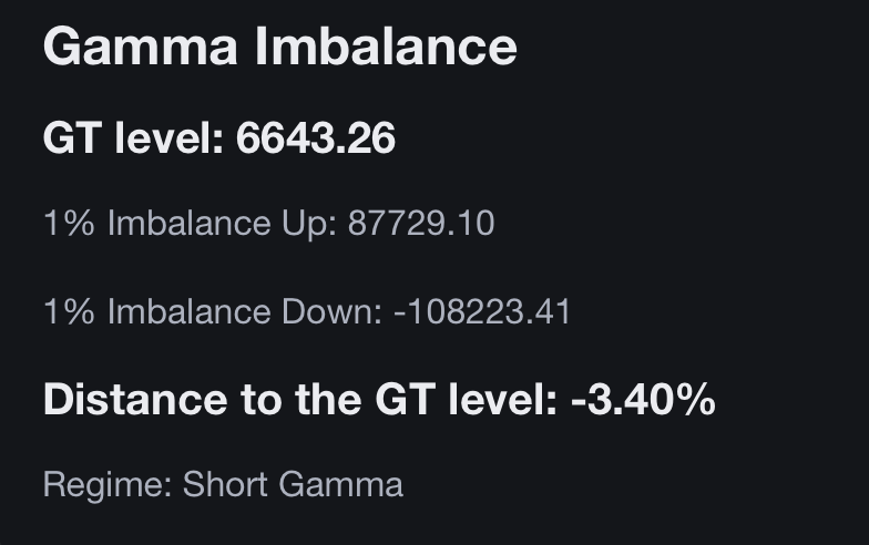 gammaoptimizer's tweet photo. The GT level for today is $SPX 6643.26, and we remain short gamma . Gamma Imbalances are huge. We should expect hedging activity from dealers to really accelerate moves in any of those directions, which means we should expect very elevated realized volatility in the near term. https://t.co/YOmNRqxNF2