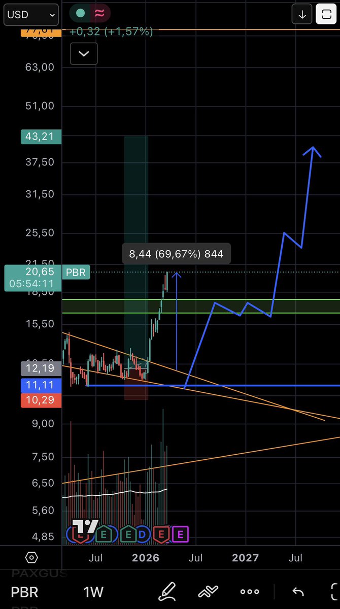 Mati_Schussel's tweet photo. $PBR #PBR #PTR3 Petróleo Brasileiro
SEMANAL 🇧🇷🤝 $PETR3 #PETR3 Sigue volando alto mi querida Brasileña 👇 https://t.co/b9RYkSjaTU