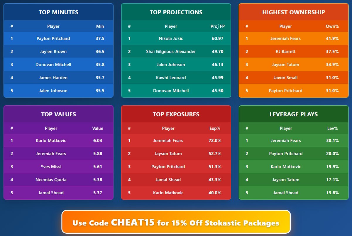 Stokastic NBA DFS tweet media