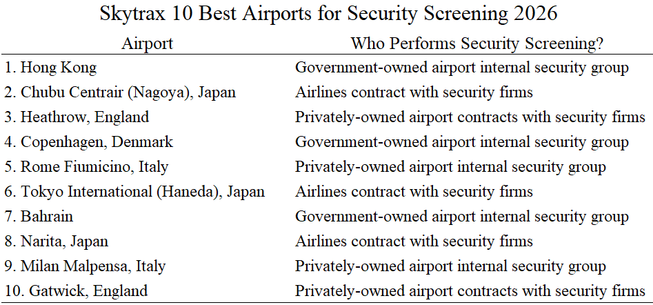 CatoEdwards's tweet photo. Other nations put airports, airlines, and private contractors in charge of security screening, like these 10 best airports. Congress should restructure airport screening so that travelers aren't held hostage by TSA and dysfunctional federal budgeting. https://t.co/tAoQR5BukX https://t.co/Yu5pRlCfPL