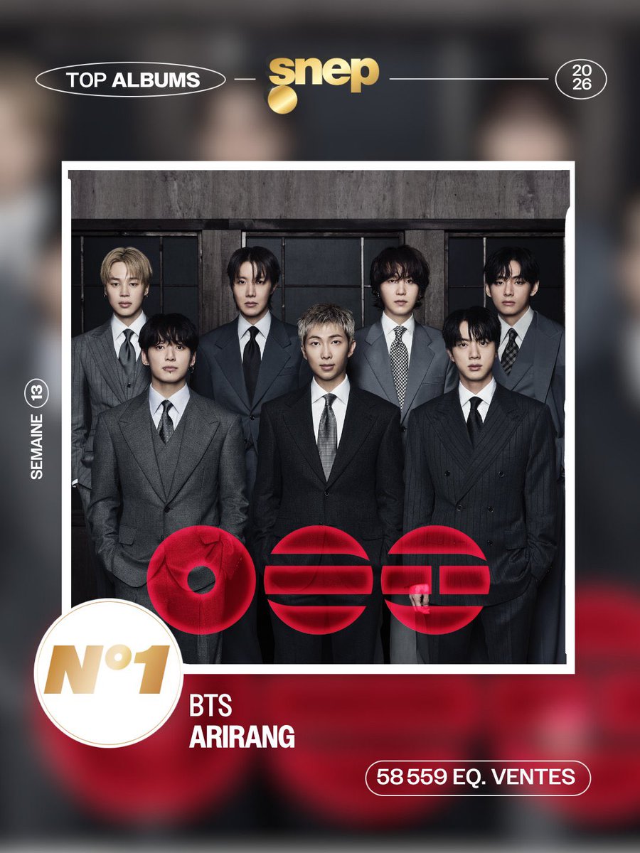 [<a href="/BTS_twt/">방탄소년단</a> x <a href="/snep/">Le SNEP</a>]

Arirang de BTS est numéro 1 du TOP albums SNEP pour la semaine du 20 mars avec un total de 58 559 équivalent-ventes. 🇫🇷

BTS obtiennent donc le disque d'or pour leur nouvel album, Arirang, dès la première semaine !! 📀

📊 TOP ALBUM SNEP (sem. 20 mars)
#1.