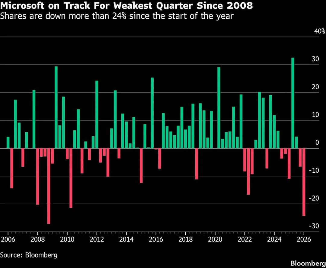 HedgieMarkets's tweet photo. 🦔 Microsoft stock is down roughly 23% year to date, its worst start to a year this century. The company beat revenue estimates last quarter with $81 billion in revenue and Azure growing 39%, but investors are focused on what's underneath. Capital expenditures nearly doubled to $29.9 billion. OpenAI investment losses hit $3.1 billion in Q1, up from $523 million a year earlier. A $7.6 billion one-time gain from OpenAI investments made Q2 net income look strong, but that kind of benefit doesn't repeat. Microsoft also just froze hiring in its cloud and sales divisions this week.

My Take
Let me break this down simply. Microsoft has bet its next decade on AI, specifically on OpenAI. It owns about 27% of OpenAI, has committed to $250 billion worth of Azure services to them, and has nearly doubled its capital spending to build the infrastructure that makes all of it run. That is an enormous concentration of risk in a single relationship with a company that is currently losing billions of dollars a year.

The numbers that concern me most aren't the ones that look bad. They're the ones that look good for the wrong reasons. Strip out the one-time OpenAI investment gains and Microsoft's earnings picture gets more complicated quickly. Azure is growing fast but capex is growing faster, and the company is now freezing hiring in its core business to protect margins while it waits for the AI bet to pay off. Fifty four analysts have buy ratings on this stock with a consensus target of $595. The market is at $374 and falling. We'll see who's wrong.

Hedgie🤗