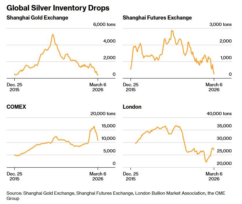 jackprandelli's tweet photo. 🚨 Silver inventories are draining across every major exchange on earth

Shanghai, London, COMEX... All crashing at the same time.

Nobody is talking about this👇

📉 Shanghai Gold Exchange  near zero
📉 Shanghai Futures Exchange  near zero
📉 COMEX down from 15,000 to 10,000 tons
📉 London  collapsed from 35,000 to near decade lows

This is physical silver leaving the system.

Silver is the most industrial precious metal on earth.

It sits at the intersection of war, energy and tech.
And right now the vaults are empty. 🎯

💡 Subscribe to my newsletter ☑️Link in my Bio