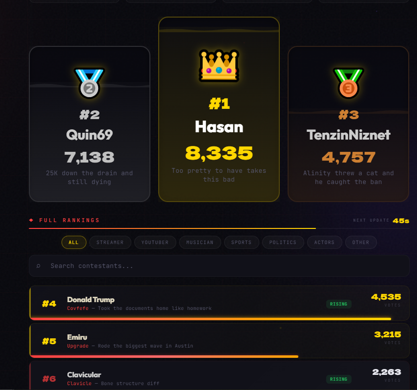 DrUnafraid's tweet photo. Retard maxxing Leaderboard Till (March-27)
1) HasanAbi
2) Quin69
3) TenzinNizNet
4) Donald Trump
5) Emiru
6) Clavicular
40) Burntpeanut
131) Asmongold https://t.co/f0PHPyolcr