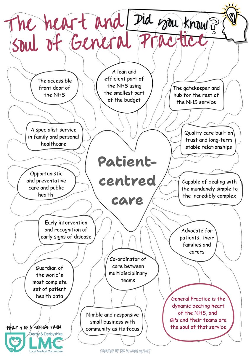 DerbyLMC's tweet photo. General Practice is the dynamic heart of the NHS 💙
GPs and their teams deliver patientcentred care, prevention, continuity, and trusted relationships that support communities every day.
#PrimaryCare #NHS #GeneralPractice https://t.co/oojsUbe5sy