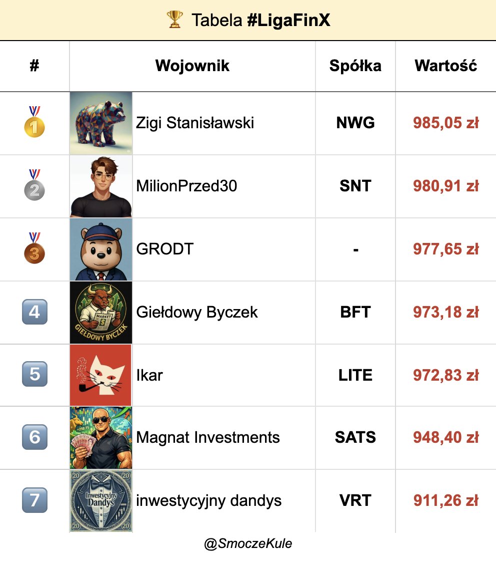 SmoczeKule's tweet image. #LigaFinX 27.03.2026

🥇↔️@ZbigniewAwski ( $NWG )
🥈☝️ @Kizj4 ( $SNT )
🥉☝️ @walczaczgpw (💰) - Sprzedaż $PKN
4️⃣↔️ @GieldowyByczek ( $BFT )
5️⃣🔻 @ikarpiatkowski ( $LITE )
6️⃣↔️ @M86investments ( $SATS )
7️⃣🔻 @bonvivantdandys ( $VRT )

#FinTwitt #FinX #Gielda #GPW