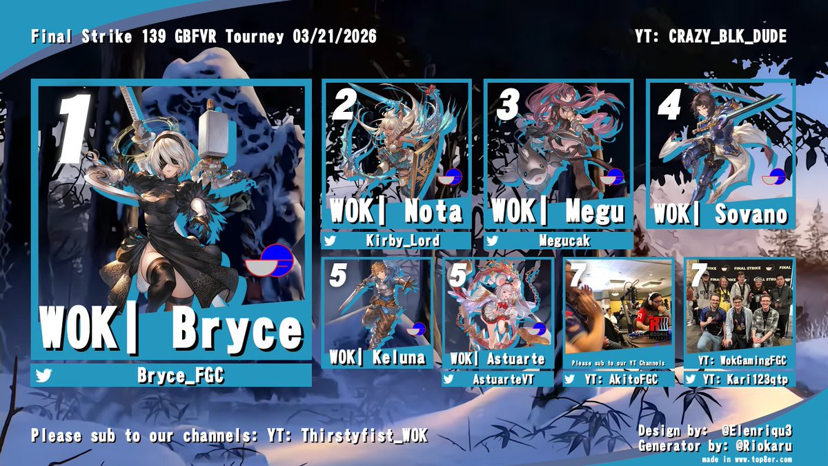 ChoiWingleung's tweet photo. Final Strike 139 03/21/2026
Bryce takes a W in GGStrive & then gets the double W in #GBFVR Phang takes DOA6. GG's to everyone! Good luck at #SpringsEdge2026
🥇 @Bryce_FGC
🥈 @Kirby_Lord
🥉 @Megucak
4 Sovano
5 @AstuarteVT
5 Keluna
DOA6
🥇 PangOverPang
🥈 ThirstyFist
🥉 Astuarte https://t.co/yrgovcd3Ht