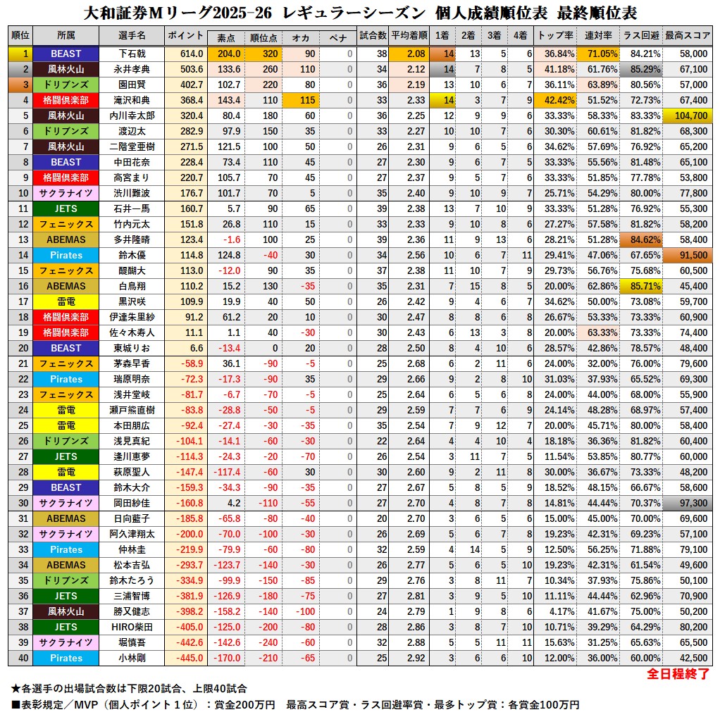 mleague_results's tweet photo. 大和証券 #Mリーグ 2025-26【個人成績順位表】
全日程終了　最終順位表

緑のボードが急上昇！#園田賢 選手が怒涛の終盤連勝を重ね最終的には+400ptsオーバーの3位フィニッシュ！
個人ポイント優勝は下石戟選手・+614.0ptsを叩き出しルーキーの活躍光るシーズンに！そして永井選手大健闘の準優勝！ https://t.co/vC0asrdoEk