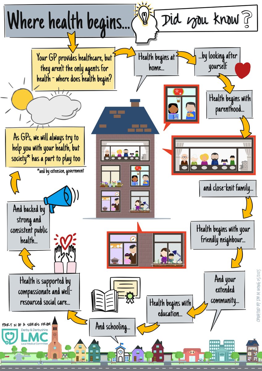 DerbyLMC's tweet photo. Health begins at home, in our families, schools, and communities — not just in the GP surgery. 
Stronger public health + social care = healthier lives. 💚 #PublicHealth #CommunityMatters https://t.co/V8oxIZJS2Z