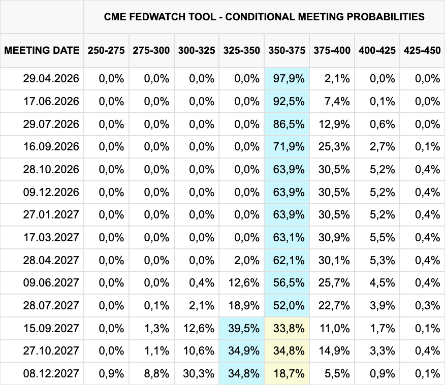 Trump spricht in Pressekonferenzen weiter von Erfolg im Nahen Osten, aber der Markt erzählt gerade eine andere Story.

➟ Energiepreise ziehen weiter an
➟ Inflationsrisiken steigen wieder
➟ 10Y US-Treasuries kratzen an 4,5% – höchster Stand seit 7 Monaten
➟