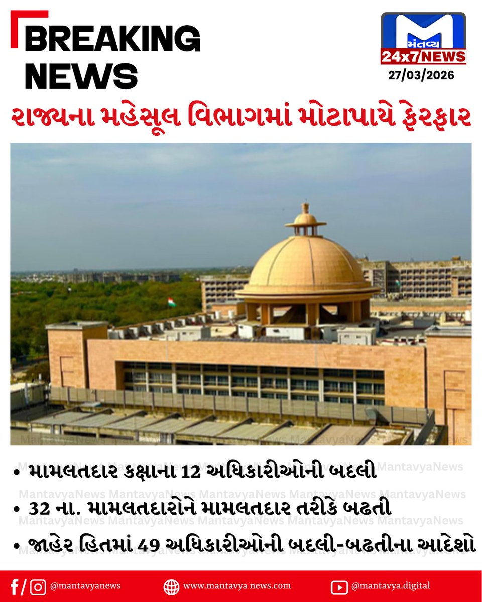 Mantavyanews's tweet photo. રાજ્યના મહેસૂલ વિભાગમાં મોટાપાયે ફેરફાર મામલતદાર કક્ષાના 12 અધિકારીઓની બદલી
#Gujarat #RevenueDepartment #Majorchanges #Transferandpromotionorders #publicinterest #Mantavyanews https://t.co/p4mdl7qIO8