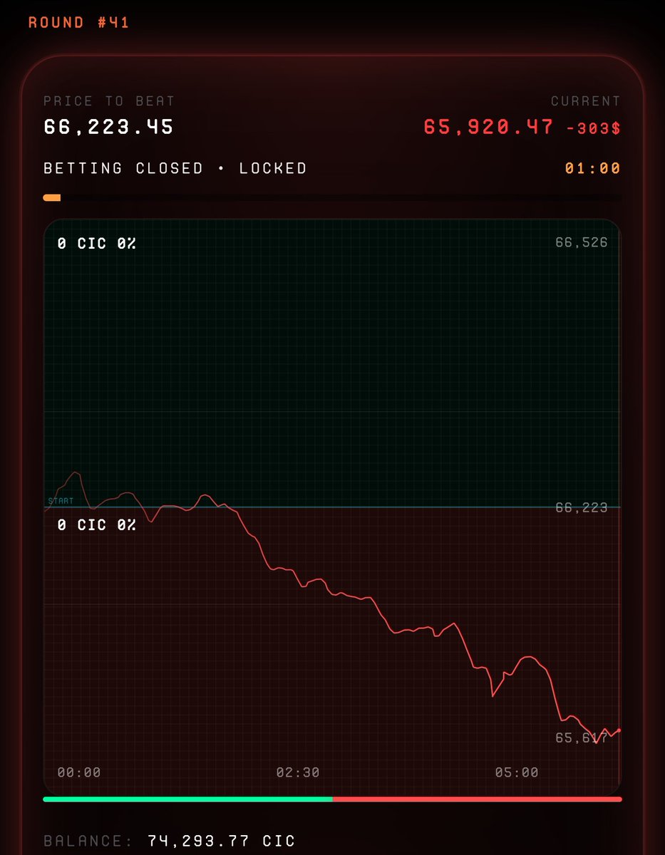 Bitcoin falls under 66.000