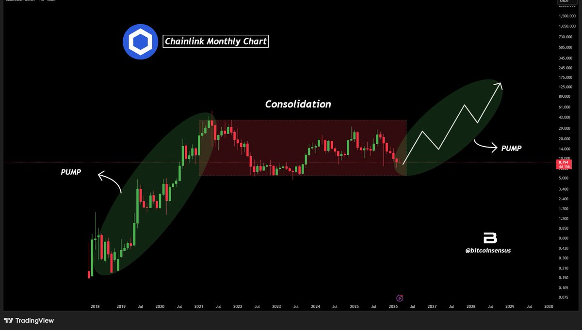 Bitcoinsensus's tweet image. $LINK MONTHLY CONSOLIDATION STRUCTURE 📊

#Chainlink has spent a long period moving sideways on the monthly chart after its earlier expansion phase, keeping it in a broad consolidation range for now.

📉 The current setup looks more like compression after a major move than