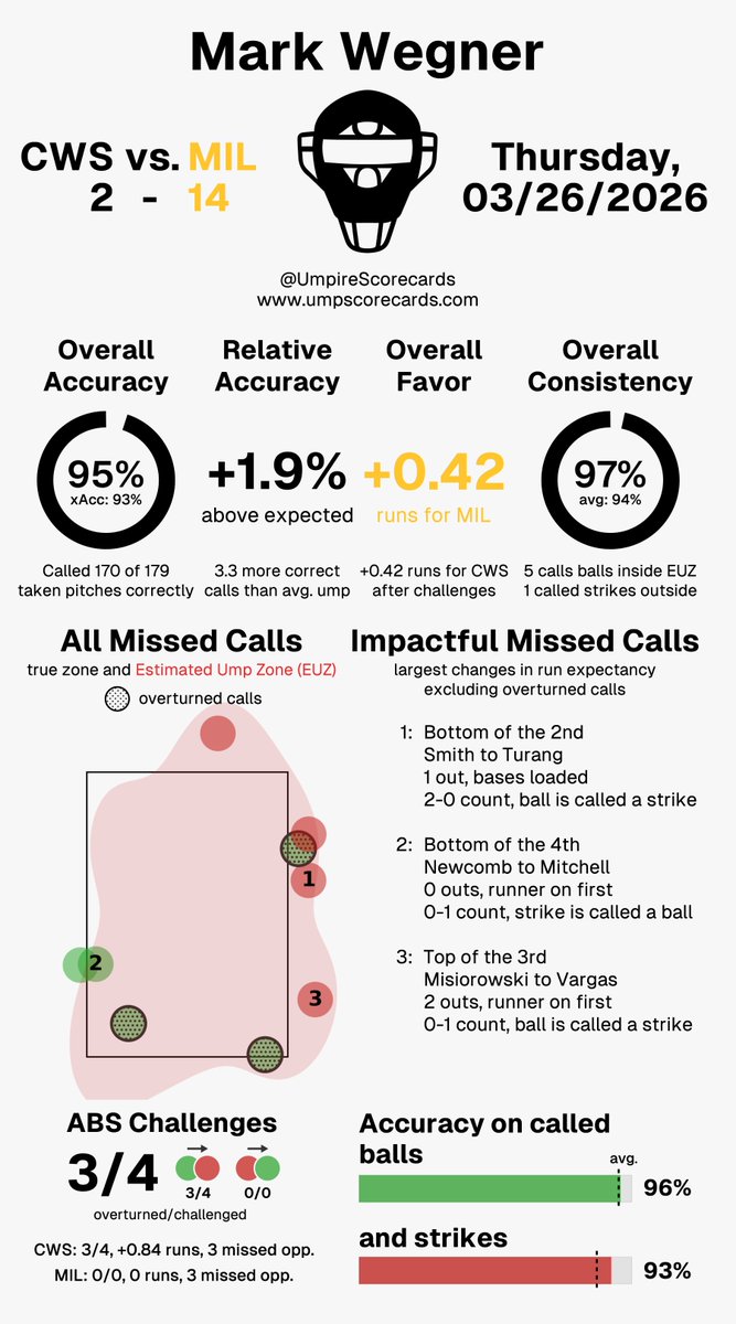 Umpire Scorecards tweet media