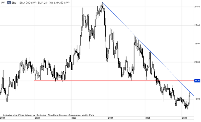 trentkelp's tweet image. $BUFF.V  OTC - $BlPTF.  (GOT POTASH?)

LETS TALK ETHONAL AND BIODIESEL 

Brazil, the world's largest #sugar producer and exporter, is expected to cut shipments in the 2026/27 season that starts in April by 14.2% as mills divert sugarcane to make ethanol due to high energy prices.