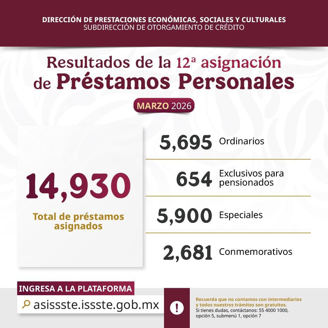 📰 #COMUNICADO
Beneficia ISSSTE en doceava entrega de préstamos personales a más de 14 mil derechohabientes.
🔗goo.su/GqRnEQ