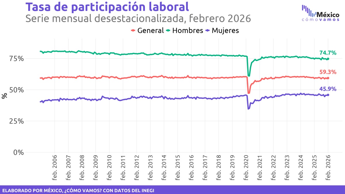 ¿Cómo van los indicadores de ocupación y empleo este 2026?
✍🏼 De acuerdo con la #ENOE mensual, en febrero de 2026 la tasa de participación laboral fue de 59.3% (población 15+), con incrementos de ⬆️ 0.3pp anual y ⬆️ 0.4 pp mensual.

📄 #ComunicadoINEGI: inegi.org.mx/contenidos/sal…