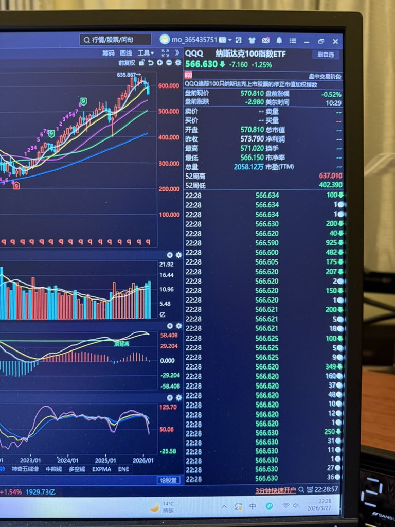 BTC588585333055's tweet image. 纳指月线形态偏弱，警惕月线级别调整风险，严控仓位、降低杠杆，耐心等待企稳信号。
NASDAQ monthly chart is weak. Watch for monthly-level correction. Control positions, reduce leverage, wait for stabilization.
#NASDAQ #MarketRisk #TechStocks