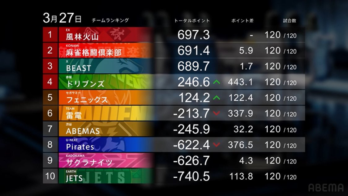 kobago5850's tweet photo. レギュラーシーズン最終戦
8位の条件は10800点以下のラスを回避すること

セミファイナル進出が厳しい状況が続いたが、

小林剛「選手4人もちろん諦めるわけもなく与えられた条件でやってはきたんですけど、最後は8位狙いということになってしまい大変申し訳ない気持ちです。」

#コバゴー
#Mリーグ https://t.co/9TnamtmJKv