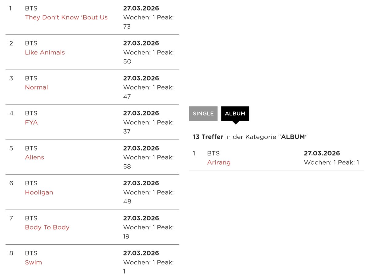 Offizielle Deutsche Charts 🇩🇪 
독일 공식 차트 🎉

독일 차트에서 동시에 싱글, 앨범 모두 1위를 달성한 첫번째 그룹 방탄소년단!!

Single
#1 #BTS_SWIM 
#19 Body to Body
#37 FYA
#47 Normal
#48 Hooligan
#50 Like Animals
#58 Aliens
#73 They Don't Know 'Bout Us

Album 
#1 #BTS_ARIRANG