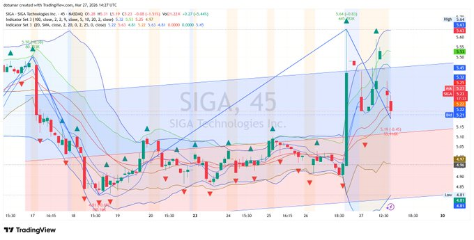ScottAndrew761's tweet photo. $SIGA Approaching $5.30 — Health Services Breakout  Higher lows forming all week leading to this steady 6.4% pop. Pushing past this level targets the next major psychological zone.

Execution in these setups changes everything  Breakout triggers inside.
$JNJ $PFE $MRNA $NVO $LLY https://t.co/fjIiM0Kdov