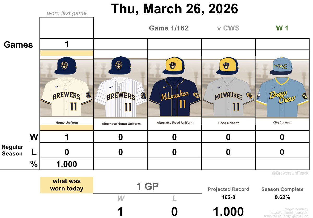 BrewersUniTrack tweet media