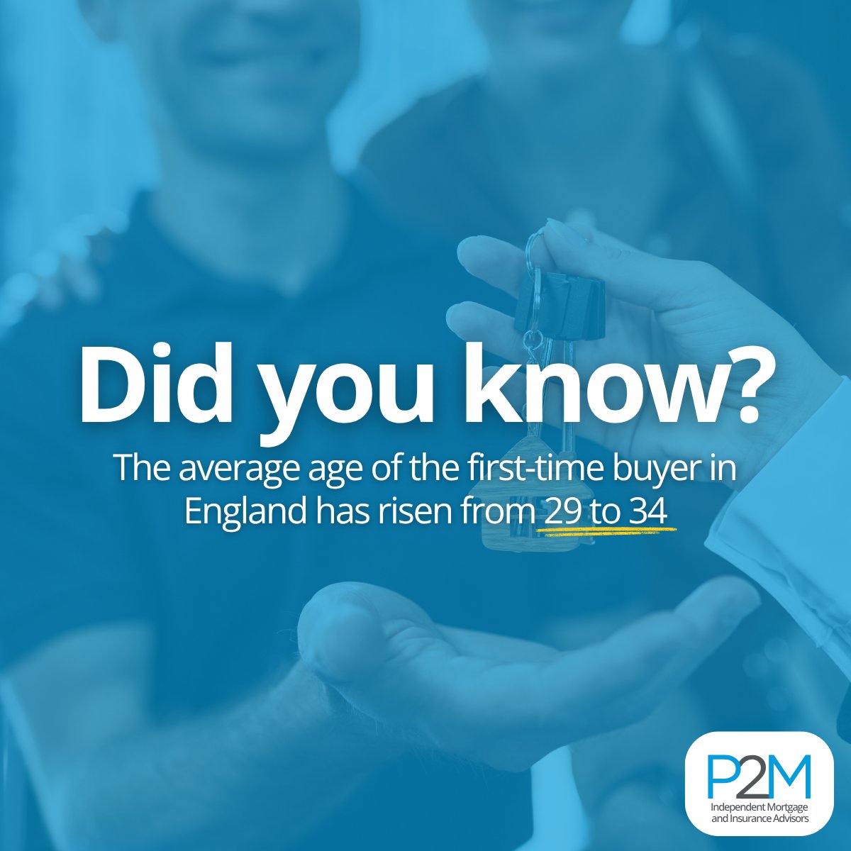 P2Mgroup's tweet photo. Did you know? 🤔💭

The average age of a first time buyer in England has risen from 29 to 34 since the mid 1990s.

Family gifts make up for nearly a third of deposits, and more than half of first time buyers now need two incomes to purchase a property. https://t.co/qZQ8oYuGhO