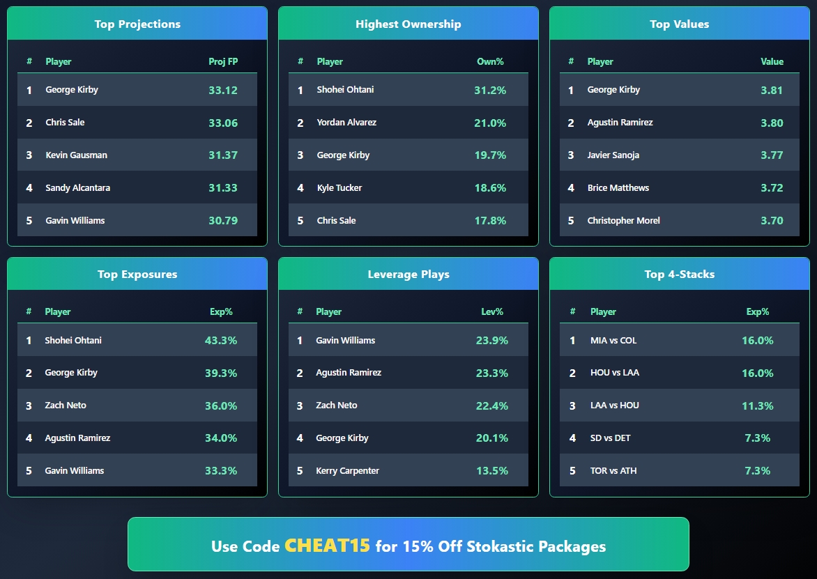 Stokastic MLB DFS tweet media