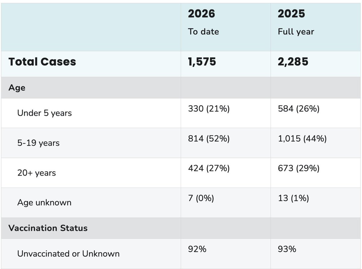 HelenBranswell's tweet image. #Measles update: #CDC reports the confirmed case total this year to date is 1,575 — or 69% of the number of cases in the entirety of 2025. That's up 88 from last week. 94% of the cases are parts of outbreaks. There've been 16 new outbreaks in the US in 2026.